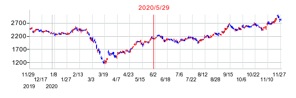 2020年5月29日 15:05前後のの株価チャート